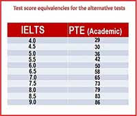 So sánh PTE và IELTS